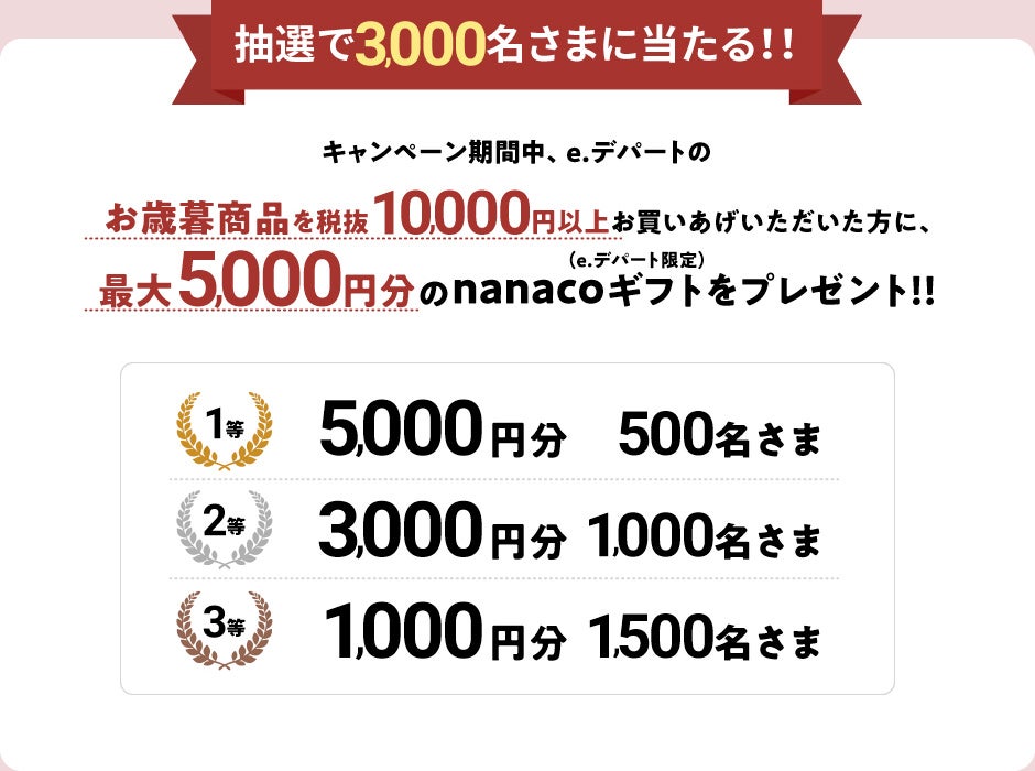 抽選で3,000名さまに当たる！！キャンペーン期間中、e.デパートのお歳暮商品を税抜10,000円以上お買いあげいただいた方に、最大5,000円分のnanacoギフト（e.デパート限定）をプレゼント！！1等：5,000円分　500名さま2等：3,000円分　1,000名さま3等：1,000円分　1,500名さま